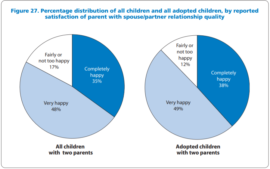 Vaikų, gyvenančių su dviem tėvais, laimės lygis. Kairėje - visi vaikai, dešinėje - įvaikinti vaikai. Šviesiai mėlyna - labai laimingi, tamsiai mėlyna - visiškai laimingi, balta - ne labai laimingi.